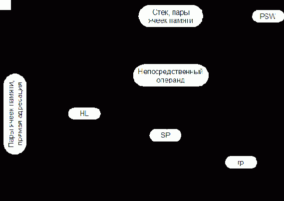 ПЕРЕСЫЛКИ ДВУХБАЙТОВЫЕ