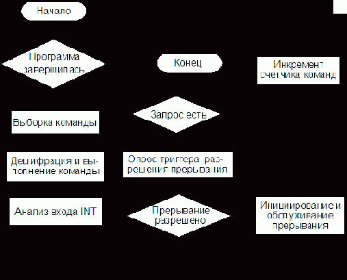ВВ ПО ПРЕРЫВАНИЯМ