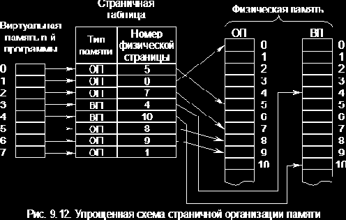 ВИРТУАЛЬНАЯ ПАМЯТЬ