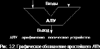 Принципы построения элементарного процессора